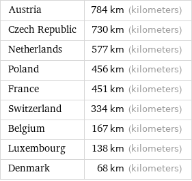 Austria | 784 km (kilometers) Czech Republic | 730 km (kilometers) Netherlands | 577 km (kilometers) Poland | 456 km (kilometers) France | 451 km (kilometers) Switzerland | 334 km (kilometers) Belgium | 167 km (kilometers) Luxembourg | 138 km (kilometers) Denmark | 68 km (kilometers)