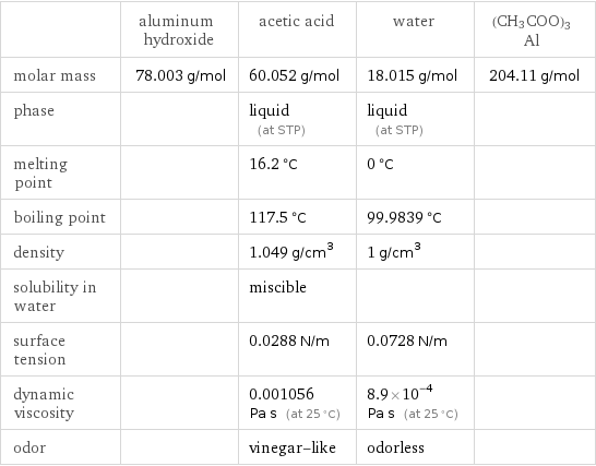  | aluminum hydroxide | acetic acid | water | (CH3COO)3Al molar mass | 78.003 g/mol | 60.052 g/mol | 18.015 g/mol | 204.11 g/mol phase | | liquid (at STP) | liquid (at STP) |  melting point | | 16.2 °C | 0 °C |  boiling point | | 117.5 °C | 99.9839 °C |  density | | 1.049 g/cm^3 | 1 g/cm^3 |  solubility in water | | miscible | |  surface tension | | 0.0288 N/m | 0.0728 N/m |  dynamic viscosity | | 0.001056 Pa s (at 25 °C) | 8.9×10^-4 Pa s (at 25 °C) |  odor | | vinegar-like | odorless | 