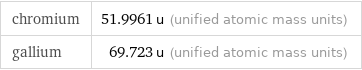 chromium | 51.9961 u (unified atomic mass units) gallium | 69.723 u (unified atomic mass units)