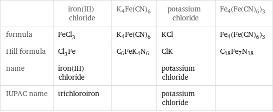  | iron(III) chloride | K4Fe(CN)6 | potassium chloride | Fe4(Fe(CN)6)3 formula | FeCl_3 | K4Fe(CN)6 | KCl | Fe4(Fe(CN)6)3 Hill formula | Cl_3Fe | C6FeK4N6 | ClK | C18Fe7N18 name | iron(III) chloride | | potassium chloride |  IUPAC name | trichloroiron | | potassium chloride | 