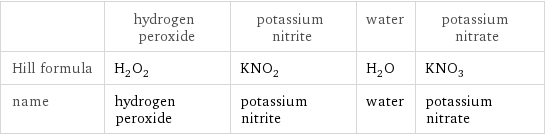  | hydrogen peroxide | potassium nitrite | water | potassium nitrate Hill formula | H_2O_2 | KNO_2 | H_2O | KNO_3 name | hydrogen peroxide | potassium nitrite | water | potassium nitrate