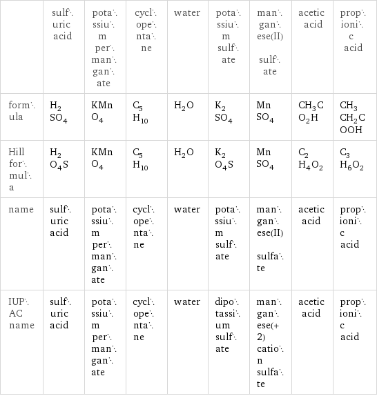  | sulfuric acid | potassium permanganate | cyclopentane | water | potassium sulfate | manganese(II) sulfate | acetic acid | propionic acid formula | H_2SO_4 | KMnO_4 | C_5H_10 | H_2O | K_2SO_4 | MnSO_4 | CH_3CO_2H | CH_3CH_2COOH Hill formula | H_2O_4S | KMnO_4 | C_5H_10 | H_2O | K_2O_4S | MnSO_4 | C_2H_4O_2 | C_3H_6O_2 name | sulfuric acid | potassium permanganate | cyclopentane | water | potassium sulfate | manganese(II) sulfate | acetic acid | propionic acid IUPAC name | sulfuric acid | potassium permanganate | cyclopentane | water | dipotassium sulfate | manganese(+2) cation sulfate | acetic acid | propionic acid