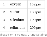 1 | oxygen | 152 pm 2 | sulfur | 180 pm 3 | selenium | 190 pm 4 | tellurium | 206 pm (based on 4 values; 2 unavailable)