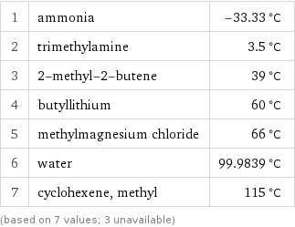 1 | ammonia | -33.33 °C 2 | trimethylamine | 3.5 °C 3 | 2-methyl-2-butene | 39 °C 4 | butyllithium | 60 °C 5 | methylmagnesium chloride | 66 °C 6 | water | 99.9839 °C 7 | cyclohexene, methyl | 115 °C (based on 7 values; 3 unavailable)