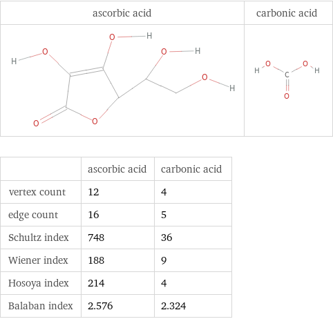   | ascorbic acid | carbonic acid vertex count | 12 | 4 edge count | 16 | 5 Schultz index | 748 | 36 Wiener index | 188 | 9 Hosoya index | 214 | 4 Balaban index | 2.576 | 2.324