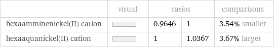  | visual | ratios | | comparisons hexaamminenickel(II) cation | | 0.9646 | 1 | 3.54% smaller hexaaquanickel(II) cation | | 1 | 1.0367 | 3.67% larger