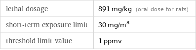 lethal dosage | 891 mg/kg (oral dose for rats) short-term exposure limit | 30 mg/m^3 threshold limit value | 1 ppmv