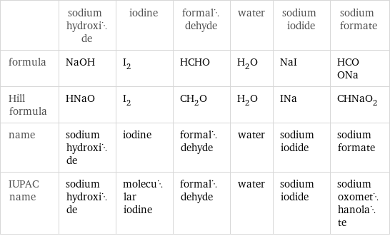  | sodium hydroxide | iodine | formaldehyde | water | sodium iodide | sodium formate formula | NaOH | I_2 | HCHO | H_2O | NaI | HCOONa Hill formula | HNaO | I_2 | CH_2O | H_2O | INa | CHNaO_2 name | sodium hydroxide | iodine | formaldehyde | water | sodium iodide | sodium formate IUPAC name | sodium hydroxide | molecular iodine | formaldehyde | water | sodium iodide | sodium oxomethanolate