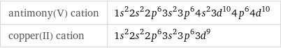 antimony(V) cation | 1s^22s^22p^63s^23p^64s^23d^104p^64d^10 copper(II) cation | 1s^22s^22p^63s^23p^63d^9