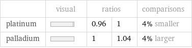  | visual | ratios | | comparisons platinum | | 0.96 | 1 | 4% smaller palladium | | 1 | 1.04 | 4% larger