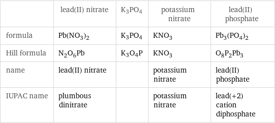  | lead(II) nitrate | K3PO4 | potassium nitrate | lead(II) phosphate formula | Pb(NO_3)_2 | K3PO4 | KNO_3 | Pb_3(PO_4)_2 Hill formula | N_2O_6Pb | K3O4P | KNO_3 | O_8P_2Pb_3 name | lead(II) nitrate | | potassium nitrate | lead(II) phosphate IUPAC name | plumbous dinitrate | | potassium nitrate | lead(+2) cation diphosphate