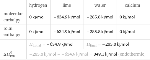  | hydrogen | lime | water | calcium molecular enthalpy | 0 kJ/mol | -634.9 kJ/mol | -285.8 kJ/mol | 0 kJ/mol total enthalpy | 0 kJ/mol | -634.9 kJ/mol | -285.8 kJ/mol | 0 kJ/mol  | H_initial = -634.9 kJ/mol | | H_final = -285.8 kJ/mol |  ΔH_rxn^0 | -285.8 kJ/mol - -634.9 kJ/mol = 349.1 kJ/mol (endothermic) | | |  