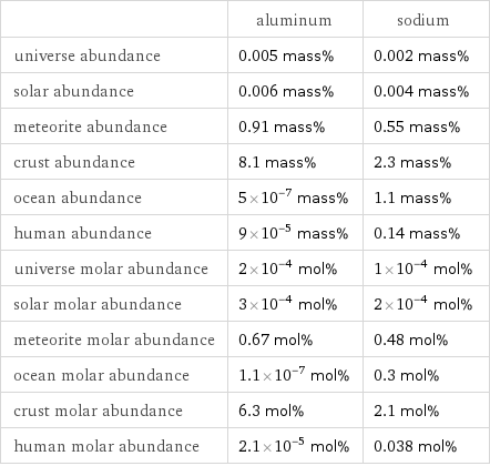  | aluminum | sodium universe abundance | 0.005 mass% | 0.002 mass% solar abundance | 0.006 mass% | 0.004 mass% meteorite abundance | 0.91 mass% | 0.55 mass% crust abundance | 8.1 mass% | 2.3 mass% ocean abundance | 5×10^-7 mass% | 1.1 mass% human abundance | 9×10^-5 mass% | 0.14 mass% universe molar abundance | 2×10^-4 mol% | 1×10^-4 mol% solar molar abundance | 3×10^-4 mol% | 2×10^-4 mol% meteorite molar abundance | 0.67 mol% | 0.48 mol% ocean molar abundance | 1.1×10^-7 mol% | 0.3 mol% crust molar abundance | 6.3 mol% | 2.1 mol% human molar abundance | 2.1×10^-5 mol% | 0.038 mol%