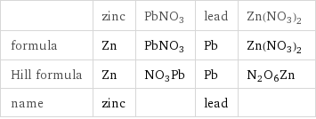  | zinc | PbNO3 | lead | Zn(NO3)2 formula | Zn | PbNO3 | Pb | Zn(NO3)2 Hill formula | Zn | NO3Pb | Pb | N2O6Zn name | zinc | | lead | 