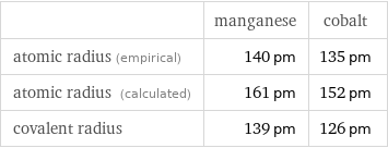  | manganese | cobalt atomic radius (empirical) | 140 pm | 135 pm atomic radius (calculated) | 161 pm | 152 pm covalent radius | 139 pm | 126 pm