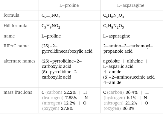  | L-proline | L-asparagine formula | C_5H_9NO_2 | C_4H_8N_2O_3 Hill formula | C_5H_9NO_2 | C_4H_8N_2O_3 name | L-proline | L-asparagine IUPAC name | (2S)-2-pyrrolidinecarboxylic acid | 2-amino-3-carbamoyl-propanoic acid alternate names | (2S)-pyrrolidine-2-carboxylic acid | (S)-pyrrolidine-2-carboxylic acid | agedoite | altheine | L-aspartic acid 4-amide | (S)-2-aminosuccinic acid 4-amide mass fractions | C (carbon) 52.2% | H (hydrogen) 7.88% | N (nitrogen) 12.2% | O (oxygen) 27.8% | C (carbon) 36.4% | H (hydrogen) 6.1% | N (nitrogen) 21.2% | O (oxygen) 36.3%