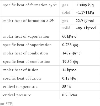 specific heat of formation Δ_fH° | gas | 0.3009 kJ/g  | solid | -1.171 kJ/g molar heat of formation Δ_fH° | gas | 22.9 kJ/mol  | solid | -89.1 kJ/mol molar heat of vaporization | 60 kJ/mol |  specific heat of vaporization | 0.788 kJ/g |  molar heat of combustion | 1489 kJ/mol |  specific heat of combustion | 19.56 kJ/g |  molar heat of fusion | 14 kJ/mol |  specific heat of fusion | 0.18 kJ/g |  critical temperature | 854 K |  critical pressure | 8.23 MPa |  (at STP)