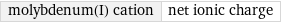 molybdenum(I) cation | net ionic charge