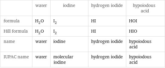  | water | iodine | hydrogen iodide | hypoiodous acid formula | H_2O | I_2 | HI | HOI Hill formula | H_2O | I_2 | HI | HIO name | water | iodine | hydrogen iodide | hypoiodous acid IUPAC name | water | molecular iodine | hydrogen iodide | hypoiodous acid