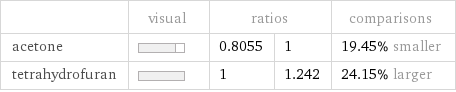  | visual | ratios | | comparisons acetone | | 0.8055 | 1 | 19.45% smaller tetrahydrofuran | | 1 | 1.242 | 24.15% larger