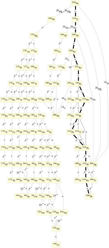 Decay chain