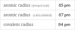 atomic radius (empirical) | 85 pm atomic radius (calculated) | 87 pm covalent radius | 84 pm
