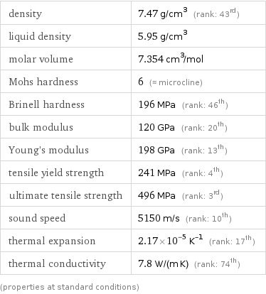 density | 7.47 g/cm^3 (rank: 43rd) liquid density | 5.95 g/cm^3 molar volume | 7.354 cm^3/mol Mohs hardness | 6 (≈ microcline) Brinell hardness | 196 MPa (rank: 46th) bulk modulus | 120 GPa (rank: 20th) Young's modulus | 198 GPa (rank: 13th) tensile yield strength | 241 MPa (rank: 4th) ultimate tensile strength | 496 MPa (rank: 3rd) sound speed | 5150 m/s (rank: 10th) thermal expansion | 2.17×10^-5 K^(-1) (rank: 17th) thermal conductivity | 7.8 W/(m K) (rank: 74th) (properties at standard conditions)