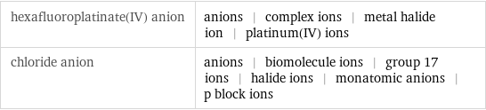 hexafluoroplatinate(IV) anion | anions | complex ions | metal halide ion | platinum(IV) ions chloride anion | anions | biomolecule ions | group 17 ions | halide ions | monatomic anions | p block ions