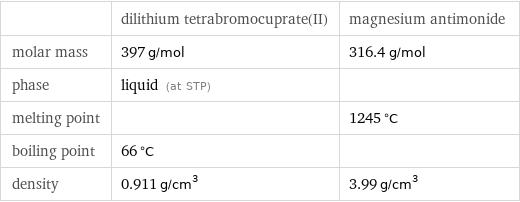  | dilithium tetrabromocuprate(II) | magnesium antimonide molar mass | 397 g/mol | 316.4 g/mol phase | liquid (at STP) |  melting point | | 1245 °C boiling point | 66 °C |  density | 0.911 g/cm^3 | 3.99 g/cm^3