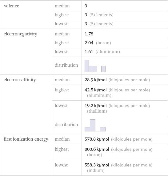 valence | median | 3  | highest | 3 (5 elements)  | lowest | 3 (5 elements) electronegativity | median | 1.78  | highest | 2.04 (boron)  | lowest | 1.61 (aluminum)  | distribution |  electron affinity | median | 28.9 kJ/mol (kilojoules per mole)  | highest | 42.5 kJ/mol (kilojoules per mole) (aluminum)  | lowest | 19.2 kJ/mol (kilojoules per mole) (thallium)  | distribution |  first ionization energy | median | 578.8 kJ/mol (kilojoules per mole)  | highest | 800.6 kJ/mol (kilojoules per mole) (boron)  | lowest | 558.3 kJ/mol (kilojoules per mole) (indium)