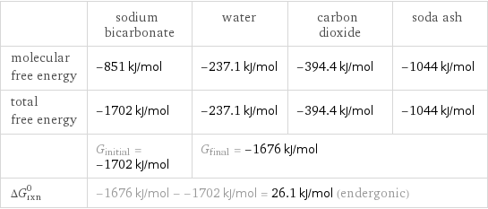  | sodium bicarbonate | water | carbon dioxide | soda ash molecular free energy | -851 kJ/mol | -237.1 kJ/mol | -394.4 kJ/mol | -1044 kJ/mol total free energy | -1702 kJ/mol | -237.1 kJ/mol | -394.4 kJ/mol | -1044 kJ/mol  | G_initial = -1702 kJ/mol | G_final = -1676 kJ/mol | |  ΔG_rxn^0 | -1676 kJ/mol - -1702 kJ/mol = 26.1 kJ/mol (endergonic) | | |  