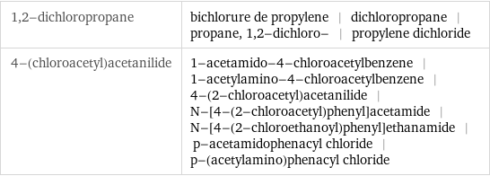 1, 2-dichloropropane | bichlorure de propylene | dichloropropane | propane, 1, 2-dichloro- | propylene dichloride 4-(chloroacetyl)acetanilide | 1-acetamido-4-chloroacetylbenzene | 1-acetylamino-4-chloroacetylbenzene | 4-(2-chloroacetyl)acetanilide | N-[4-(2-chloroacetyl)phenyl]acetamide | N-[4-(2-chloroethanoyl)phenyl]ethanamide | p-acetamidophenacyl chloride | p-(acetylamino)phenacyl chloride