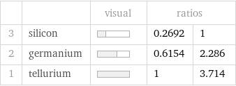  | | visual | ratios |  3 | silicon | | 0.2692 | 1 2 | germanium | | 0.6154 | 2.286 1 | tellurium | | 1 | 3.714