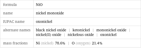 formula | NiO name | nickel monoxide IUPAC name | oxonickel alternate names | black nickel oxide | ketonickel | mononickel oxide | nickel(II) oxide | nickelous oxide | oxonickel mass fractions | Ni (nickel) 78.6% | O (oxygen) 21.4%