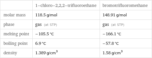  | 1-chloro-2, 2, 2-trifluoroethane | bromotrifluoromethane molar mass | 118.5 g/mol | 148.91 g/mol phase | gas (at STP) | gas (at STP) melting point | -105.5 °C | -166.1 °C boiling point | 6.9 °C | -57.8 °C density | 1.389 g/cm^3 | 1.58 g/cm^3