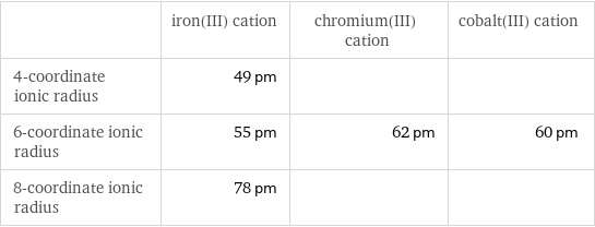  | iron(III) cation | chromium(III) cation | cobalt(III) cation 4-coordinate ionic radius | 49 pm | |  6-coordinate ionic radius | 55 pm | 62 pm | 60 pm 8-coordinate ionic radius | 78 pm | | 