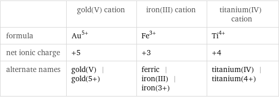  | gold(V) cation | iron(III) cation | titanium(IV) cation formula | Au^(5+) | Fe^(3+) | Ti^(4+) net ionic charge | +5 | +3 | +4 alternate names | gold(V) | gold(5+) | ferric | iron(III) | iron(3+) | titanium(IV) | titanium(4+)