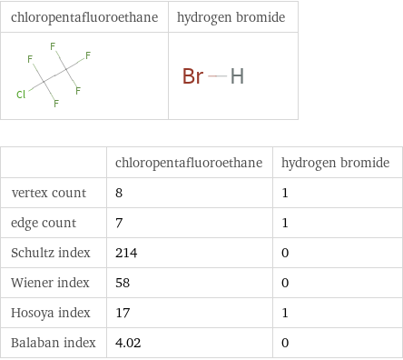   | chloropentafluoroethane | hydrogen bromide vertex count | 8 | 1 edge count | 7 | 1 Schultz index | 214 | 0 Wiener index | 58 | 0 Hosoya index | 17 | 1 Balaban index | 4.02 | 0