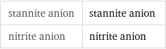 stannite anion | stannite anion nitrite anion | nitrite anion