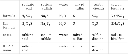  | sulfuric acid | sodium sulfide | water | mixed sulfur | sulfur dioxide | sodium bisulfate formula | H_2SO_4 | Na_2S | H_2O | S | SO_2 | NaHSO_4 Hill formula | H_2O_4S | Na_2S_1 | H_2O | S | O_2S | HNaO_4S name | sulfuric acid | sodium sulfide | water | mixed sulfur | sulfur dioxide | sodium bisulfate IUPAC name | sulfuric acid | | water | sulfur | sulfur dioxide | 