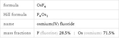 formula | OsF_4 Hill formula | F_4Os_1 name | osmium(IV) fluoride mass fractions | F (fluorine) 28.5% | Os (osmium) 71.5%