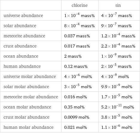  | chlorine | tin universe abundance | 1×10^-4 mass% | 4×10^-7 mass% solar abundance | 8×10^-4 mass% | 9×10^-7 mass% meteorite abundance | 0.037 mass% | 1.2×10^-4 mass% crust abundance | 0.017 mass% | 2.2×10^-4 mass% ocean abundance | 2 mass% | 1×10^-9 mass% human abundance | 0.12 mass% | 2×10^-5 mass% universe molar abundance | 4×10^-6 mol% | 4×10^-9 mol% solar molar abundance | 3×10^-5 mol% | 9.9×10^-9 mol% meteorite molar abundance | 0.016 mol% | 1.7×10^-5 mol% ocean molar abundance | 0.35 mol% | 5.2×10^-11 mol% crust molar abundance | 0.0099 mol% | 3.8×10^-5 mol% human molar abundance | 0.021 mol% | 1.1×10^-6 mol%