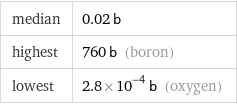 median | 0.02 b highest | 760 b (boron) lowest | 2.8×10^-4 b (oxygen)