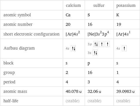  | calcium | sulfur | potassium atomic symbol | Ca | S | K atomic number | 20 | 16 | 19 short electronic configuration | [Ar]4s^2 | [Ne]3s^23p^4 | [Ar]4s^1 Aufbau diagram | 4s | 3p  3s | 4s  block | s | p | s group | 2 | 16 | 1 period | 4 | 3 | 4 atomic mass | 40.078 u | 32.06 u | 39.0983 u half-life | (stable) | (stable) | (stable)