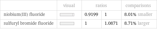  | visual | ratios | | comparisons niobium(III) fluoride | | 0.9199 | 1 | 8.01% smaller sulfuryl bromide fluoride | | 1 | 1.0871 | 8.71% larger