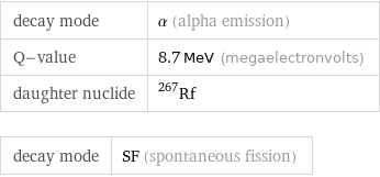 decay mode | α (alpha emission) Q-value | 8.7 MeV (megaelectronvolts) daughter nuclide | Rf-267 decay mode | SF (spontaneous fission)