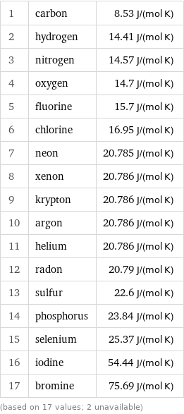 1 | carbon | 8.53 J/(mol K) 2 | hydrogen | 14.41 J/(mol K) 3 | nitrogen | 14.57 J/(mol K) 4 | oxygen | 14.7 J/(mol K) 5 | fluorine | 15.7 J/(mol K) 6 | chlorine | 16.95 J/(mol K) 7 | neon | 20.785 J/(mol K) 8 | xenon | 20.786 J/(mol K) 9 | krypton | 20.786 J/(mol K) 10 | argon | 20.786 J/(mol K) 11 | helium | 20.786 J/(mol K) 12 | radon | 20.79 J/(mol K) 13 | sulfur | 22.6 J/(mol K) 14 | phosphorus | 23.84 J/(mol K) 15 | selenium | 25.37 J/(mol K) 16 | iodine | 54.44 J/(mol K) 17 | bromine | 75.69 J/(mol K) (based on 17 values; 2 unavailable)