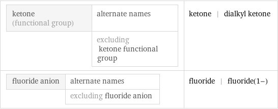 ketone (functional group) | alternate names  | excluding ketone functional group | ketone | dialkyl ketone fluoride anion | alternate names  | excluding fluoride anion | fluoride | fluoride(1-)