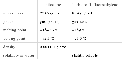  | diborane | 1-chloro-1-fluoroethylene molar mass | 27.67 g/mol | 80.49 g/mol phase | gas (at STP) | gas (at STP) melting point | -164.85 °C | -169 °C boiling point | -92.5 °C | -25.5 °C density | 0.001131 g/cm^3 |  solubility in water | | slightly soluble