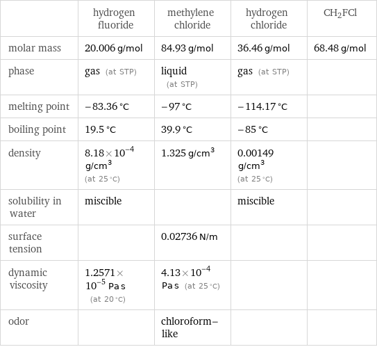  | hydrogen fluoride | methylene chloride | hydrogen chloride | CH2FCl molar mass | 20.006 g/mol | 84.93 g/mol | 36.46 g/mol | 68.48 g/mol phase | gas (at STP) | liquid (at STP) | gas (at STP) |  melting point | -83.36 °C | -97 °C | -114.17 °C |  boiling point | 19.5 °C | 39.9 °C | -85 °C |  density | 8.18×10^-4 g/cm^3 (at 25 °C) | 1.325 g/cm^3 | 0.00149 g/cm^3 (at 25 °C) |  solubility in water | miscible | | miscible |  surface tension | | 0.02736 N/m | |  dynamic viscosity | 1.2571×10^-5 Pa s (at 20 °C) | 4.13×10^-4 Pa s (at 25 °C) | |  odor | | chloroform-like | | 